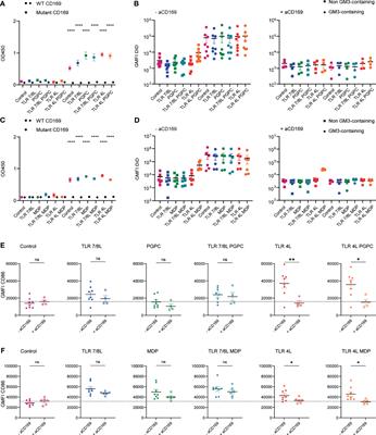 Incorporation of Toll-Like Receptor Ligands and Inflammasome Stimuli in GM3 Liposomes to Induce Dendritic Cell Maturation and T Cell Responses